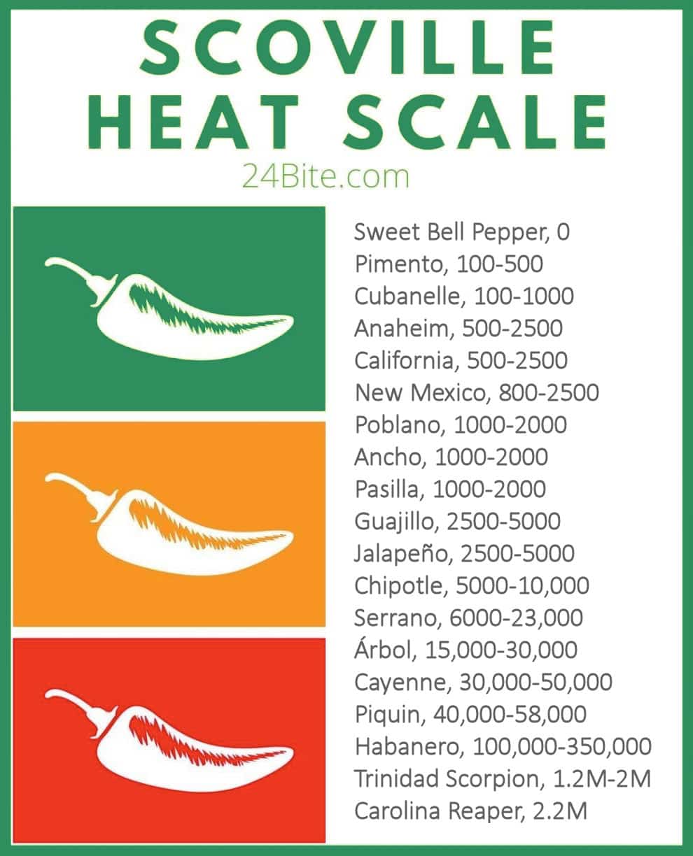 Scoville Heat Scale  showing number range of different chile peppers, full text available below image